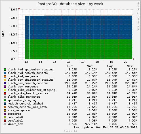 PostgreSQL database size