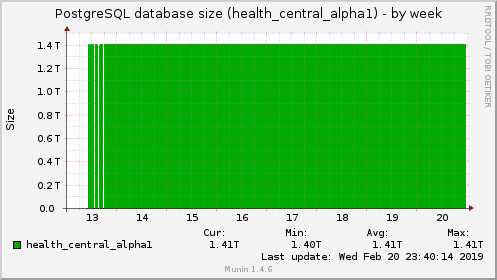 PostgreSQL database size (health_central_alpha1)