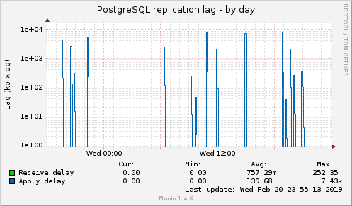 PostgreSQL replication lag