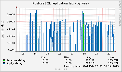 PostgreSQL replication lag