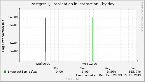 PostgreSQL replication in interaction