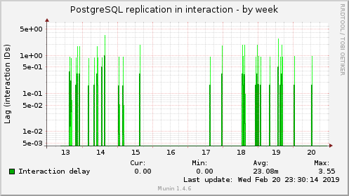 PostgreSQL replication in interaction