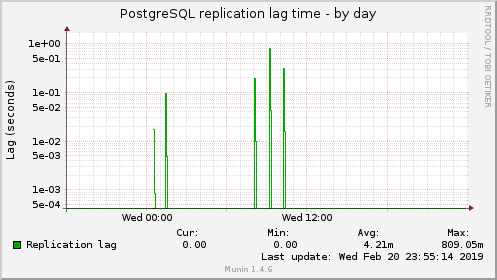 PostgreSQL replication lag time