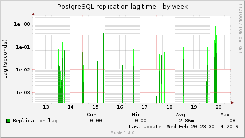 PostgreSQL replication lag time