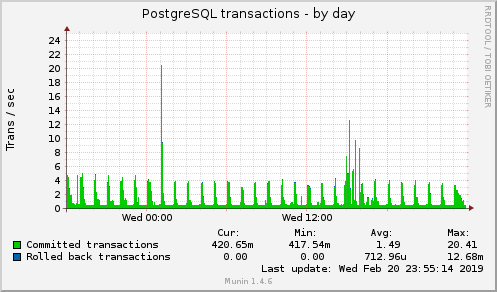 daily graph