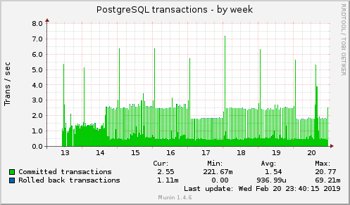 weekly graph