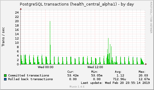 daily graph