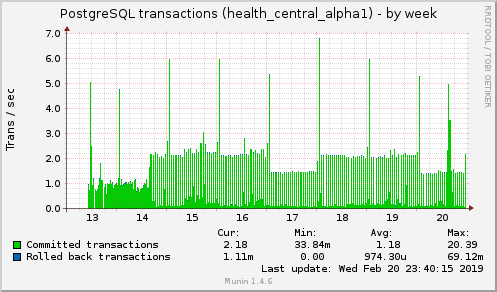 weekly graph