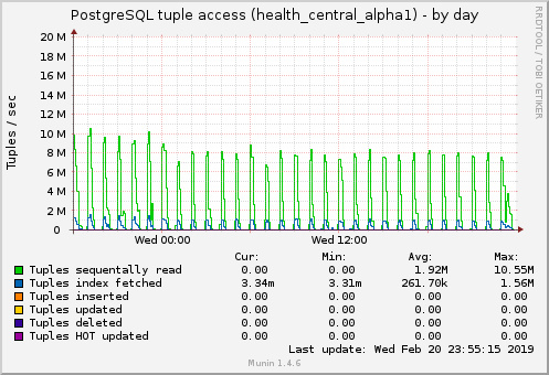 PostgreSQL tuple access (health_central_alpha1)