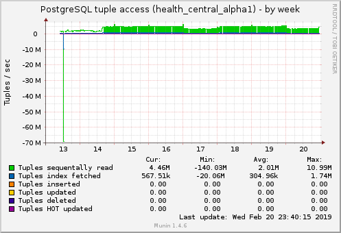 PostgreSQL tuple access (health_central_alpha1)