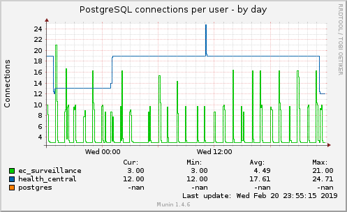 PostgreSQL connections per user