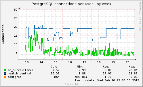 PostgreSQL connections per user