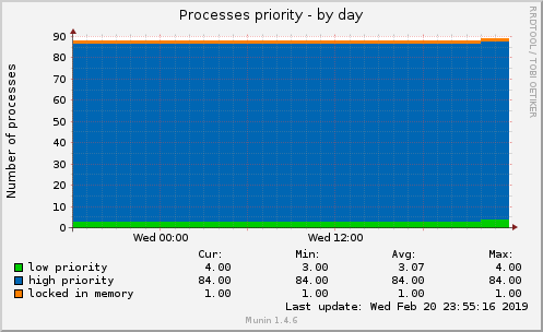 Processes priority