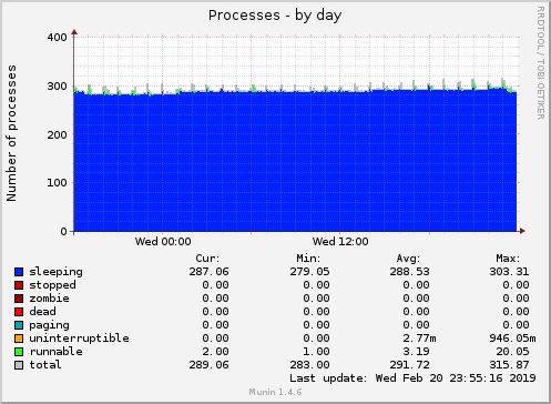 daily graph