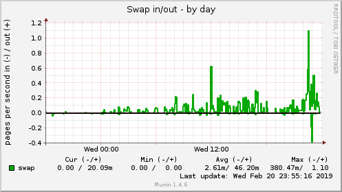 Swap in/out