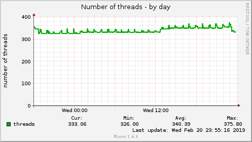 daily graph