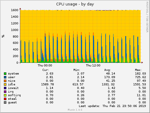 CPU usage