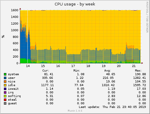 weekly graph