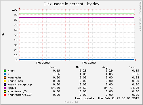 Disk usage in percent