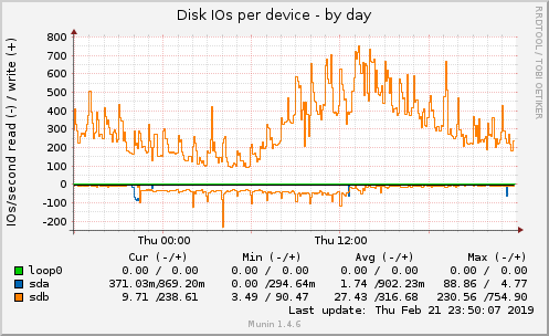 Disk IOs per device