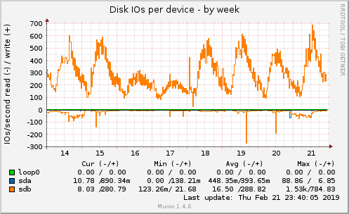 Disk IOs per device