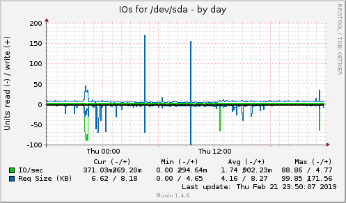 IOs for /dev/sda