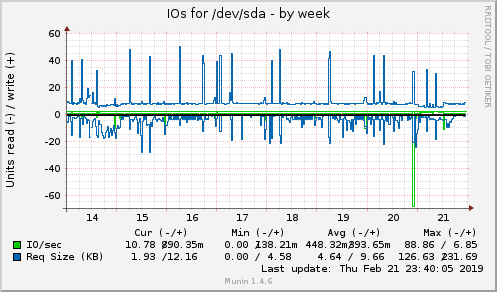 weekly graph