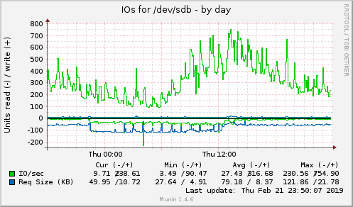 IOs for /dev/sdb