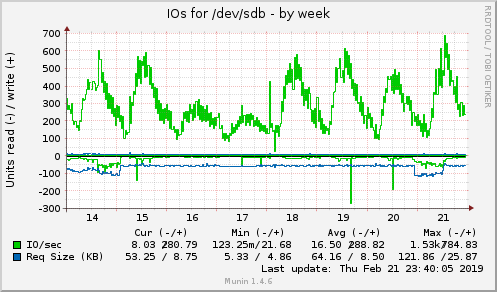 IOs for /dev/sdb