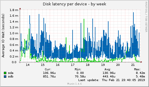 Disk latency per device