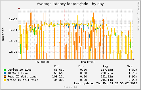 Average latency for /dev/sda