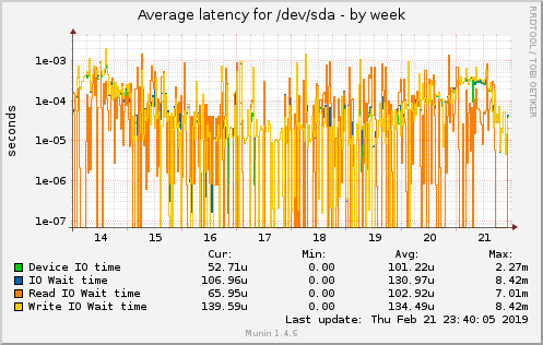 Average latency for /dev/sda