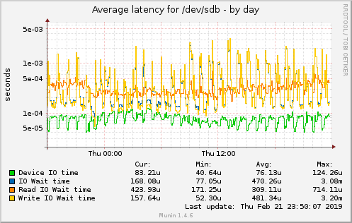 Average latency for /dev/sdb