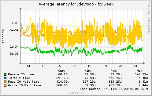 Average latency for /dev/sdb