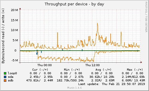 Throughput per device