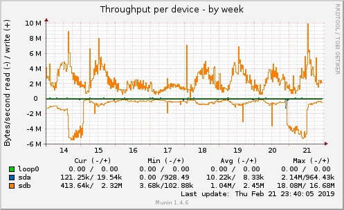 Throughput per device