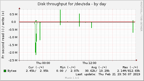 Disk throughput for /dev/sda