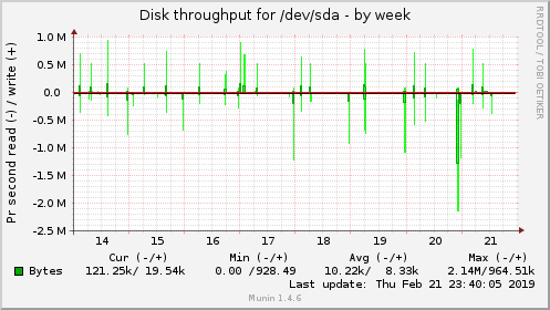 Disk throughput for /dev/sda