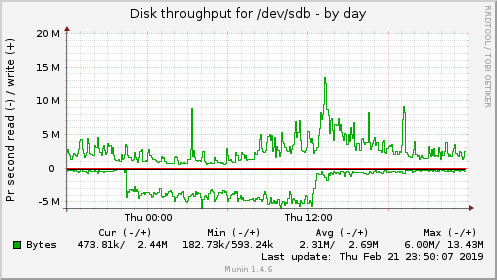 Disk throughput for /dev/sdb