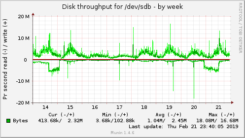 Disk throughput for /dev/sdb