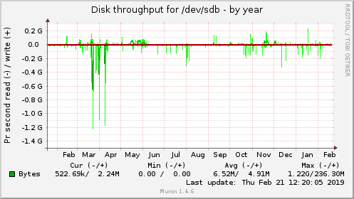 yearly graph