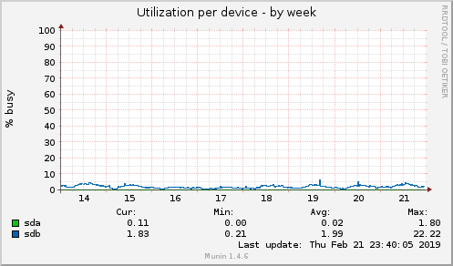 Utilization per device