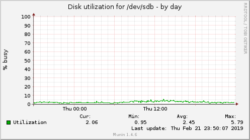 Disk utilization for /dev/sdb