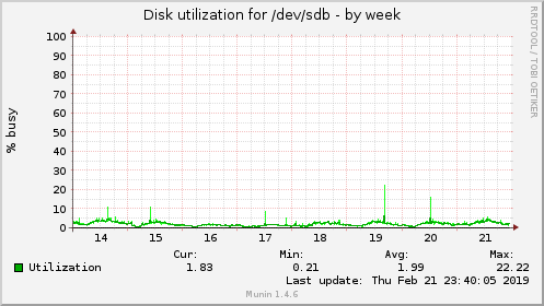 Disk utilization for /dev/sdb