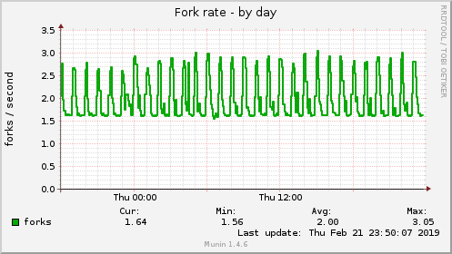 Fork rate