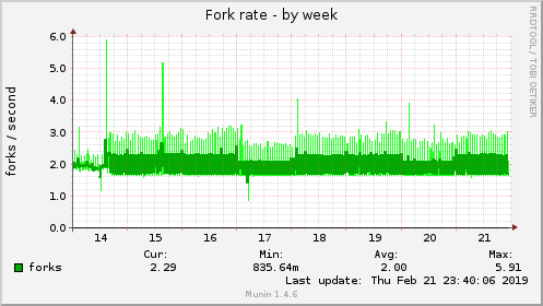 Fork rate