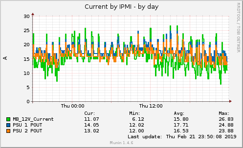 Current by IPMI