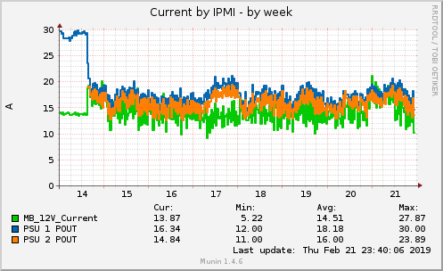 Current by IPMI