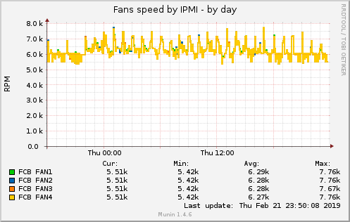 Fans speed by IPMI