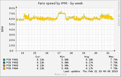 Fans speed by IPMI